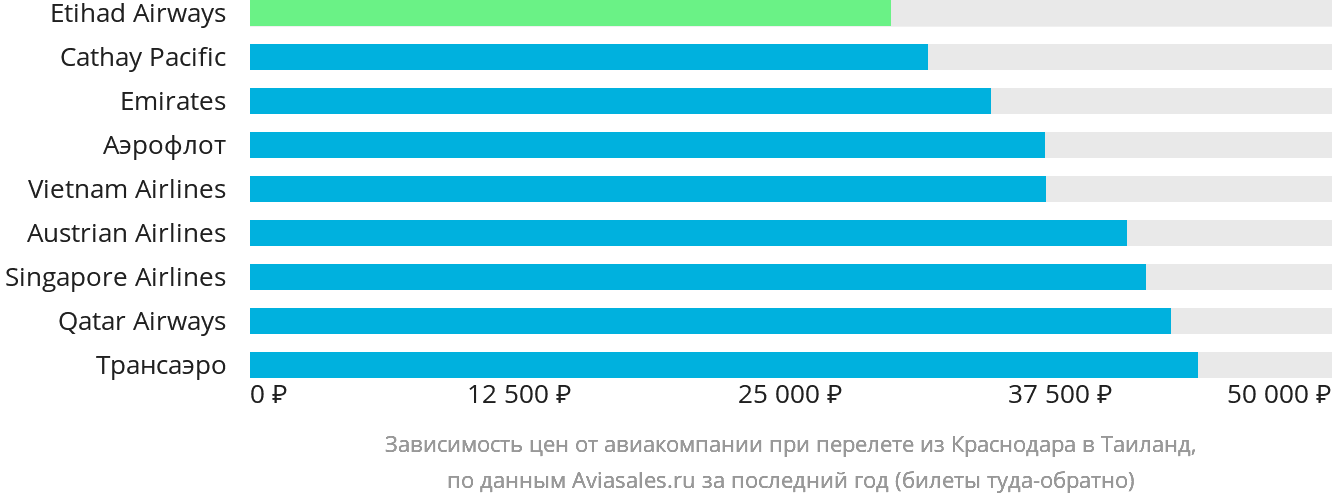 Динамика цен в зависимости от авиакомпании, совершающей перелёт из Краснодара в Таиланд