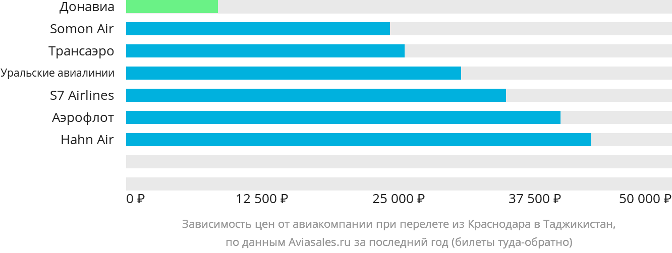 Динамика цен в зависимости от авиакомпании, совершающей перелёт из Краснодара в Таджикистан