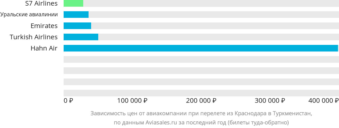 Динамика цен в зависимости от авиакомпании, совершающей перелёт из Краснодара в Туркменистан