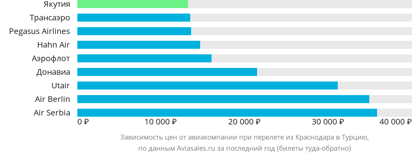 Динамика цен в зависимости от авиакомпании, совершающей перелёт из Краснодара в Турцию