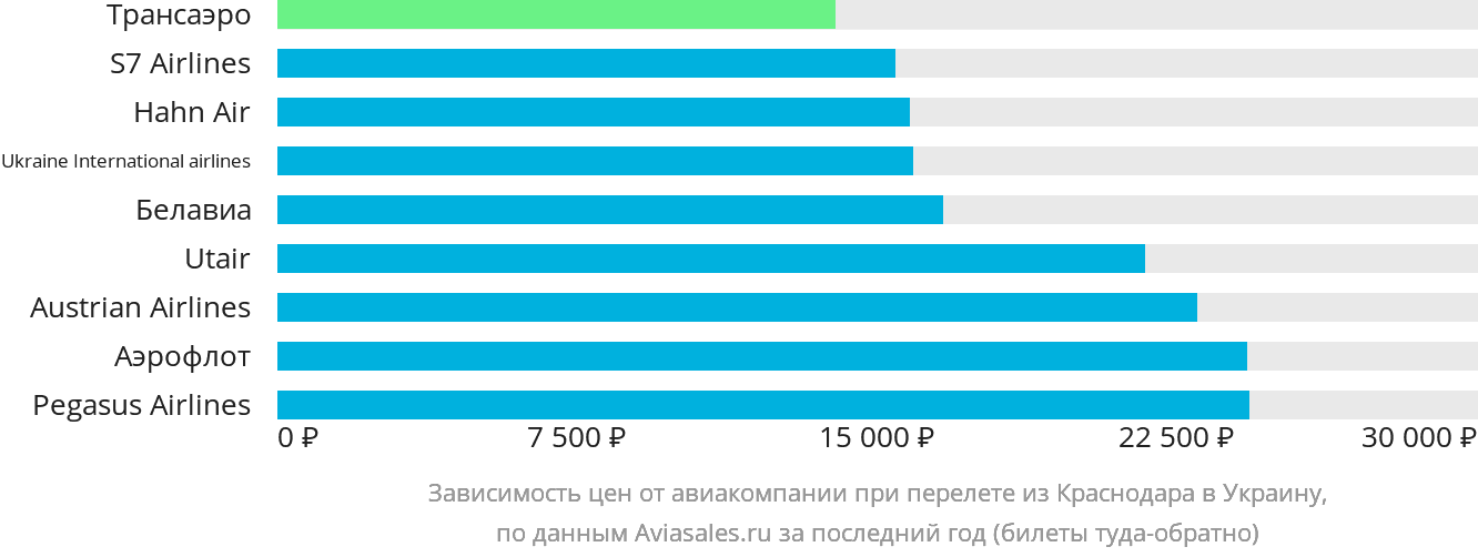 Динамика цен в зависимости от авиакомпании, совершающей перелёт из Краснодара в Украину
