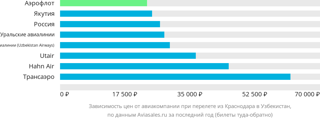 Динамика цен в зависимости от авиакомпании, совершающей перелёт из Краснодара в Узбекистан