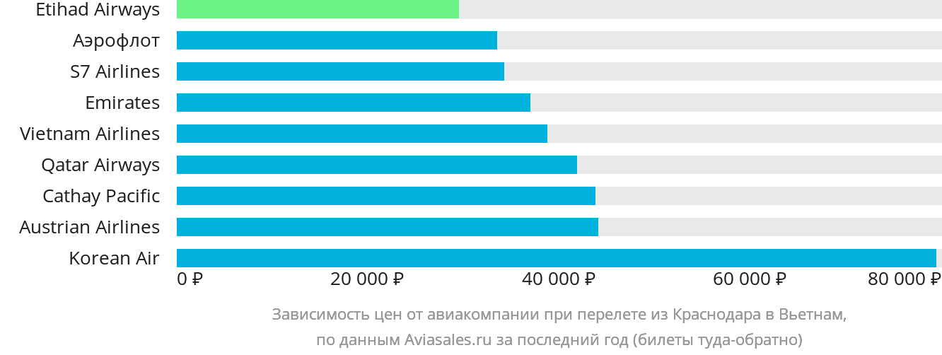 Динамика цен в зависимости от авиакомпании, совершающей перелёт из Краснодара в Вьетнам