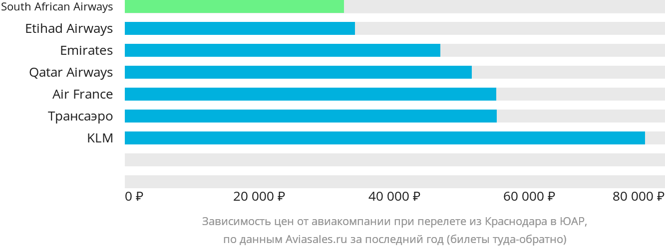 Динамика цен в зависимости от авиакомпании, совершающей перелёт из Краснодара в ЮАР