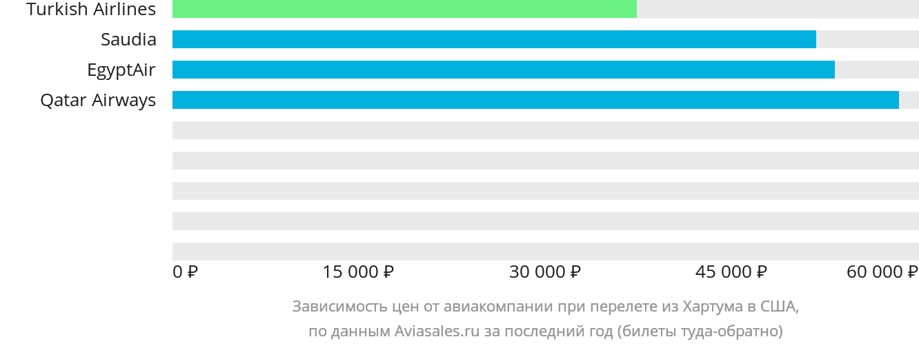 Динамика цен в зависимости от авиакомпании, совершающей перелёт из Хартума в США