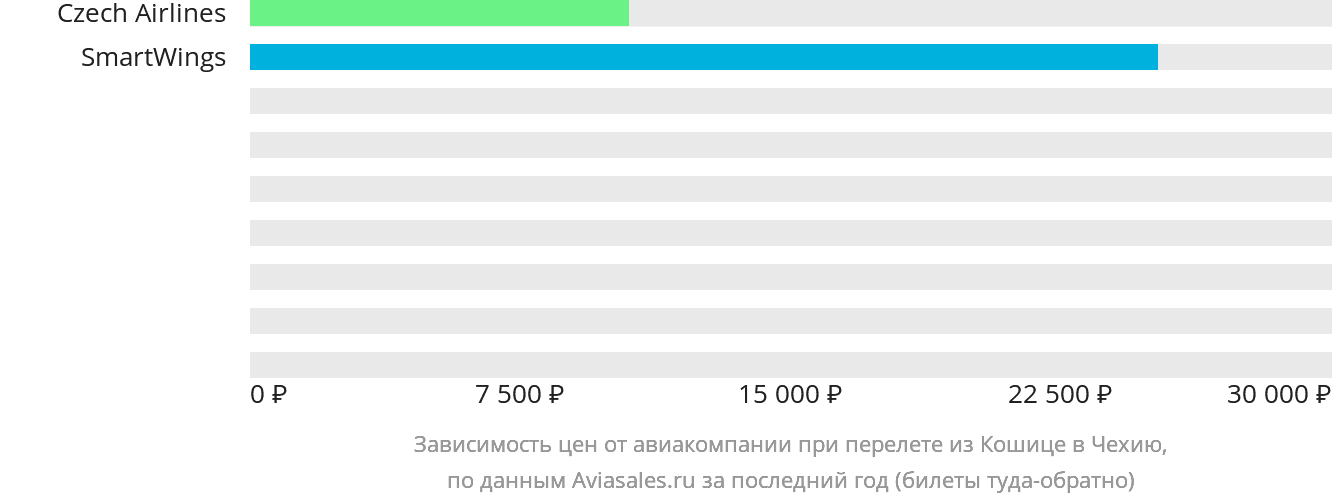 Динамика цен в зависимости от авиакомпании, совершающей перелёт из Кошице в Чехию