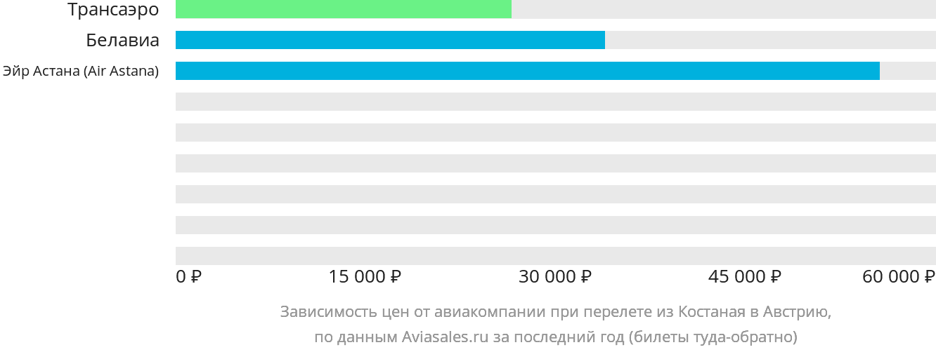 Динамика цен в зависимости от авиакомпании, совершающей перелёт из Костаная в Австрию