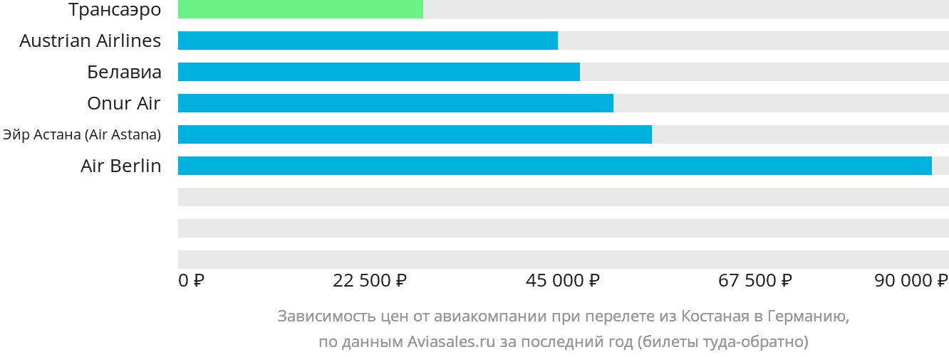 Динамика цен в зависимости от авиакомпании, совершающей перелёт из Костаная в Германию