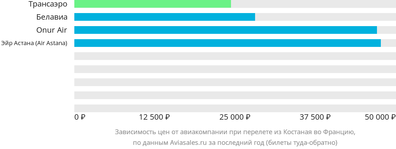 Динамика цен в зависимости от авиакомпании, совершающей перелёт из Костаная во Францию