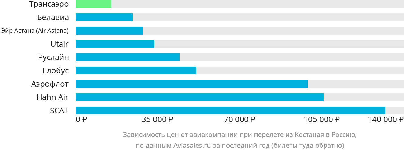 Динамика цен в зависимости от авиакомпании, совершающей перелёт из Костаная в Россию