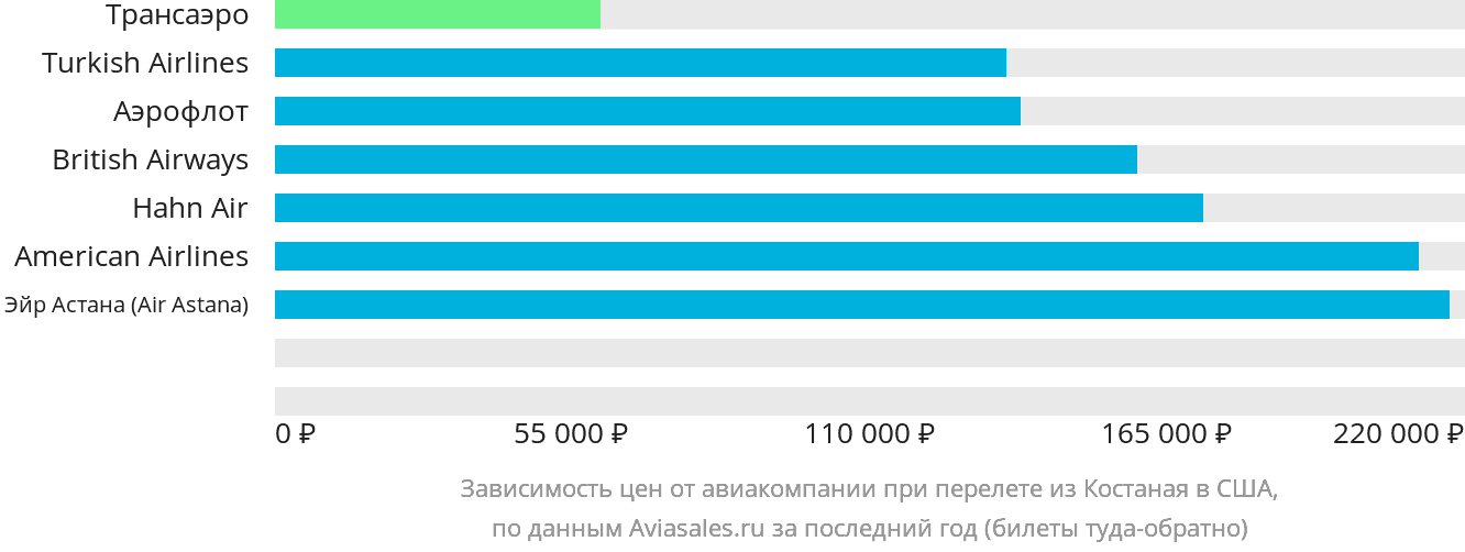 Динамика цен в зависимости от авиакомпании, совершающей перелёт из Костаная в США