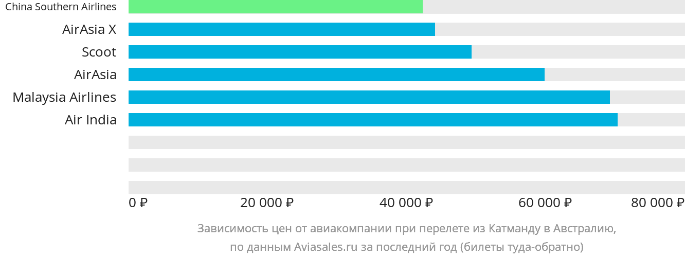 Динамика цен в зависимости от авиакомпании, совершающей перелёт из Катманду в Австралию