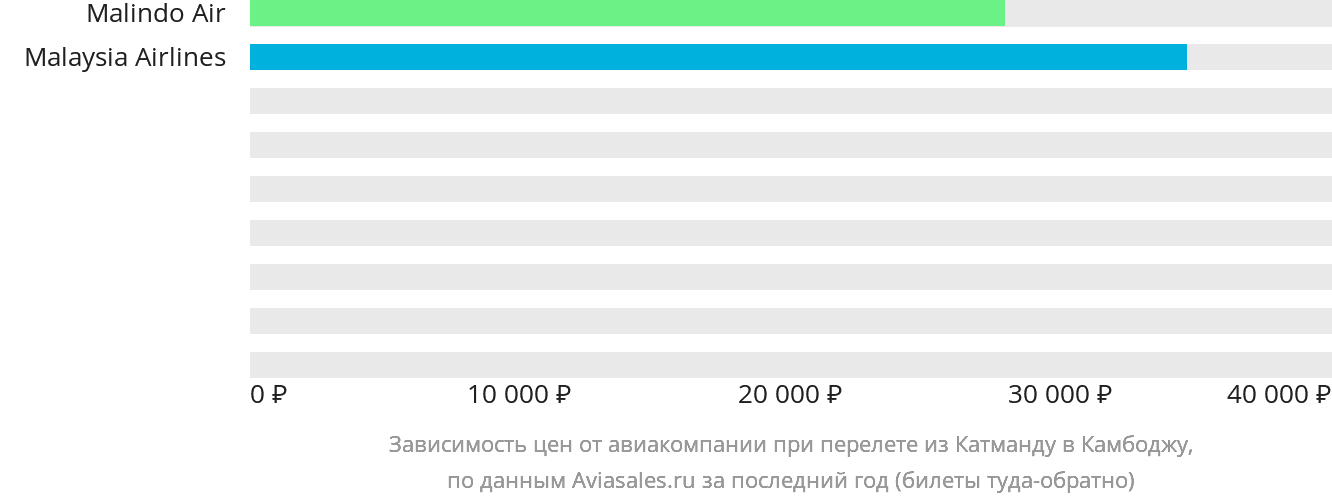 Динамика цен в зависимости от авиакомпании, совершающей перелёт из Катманду в Камбоджу