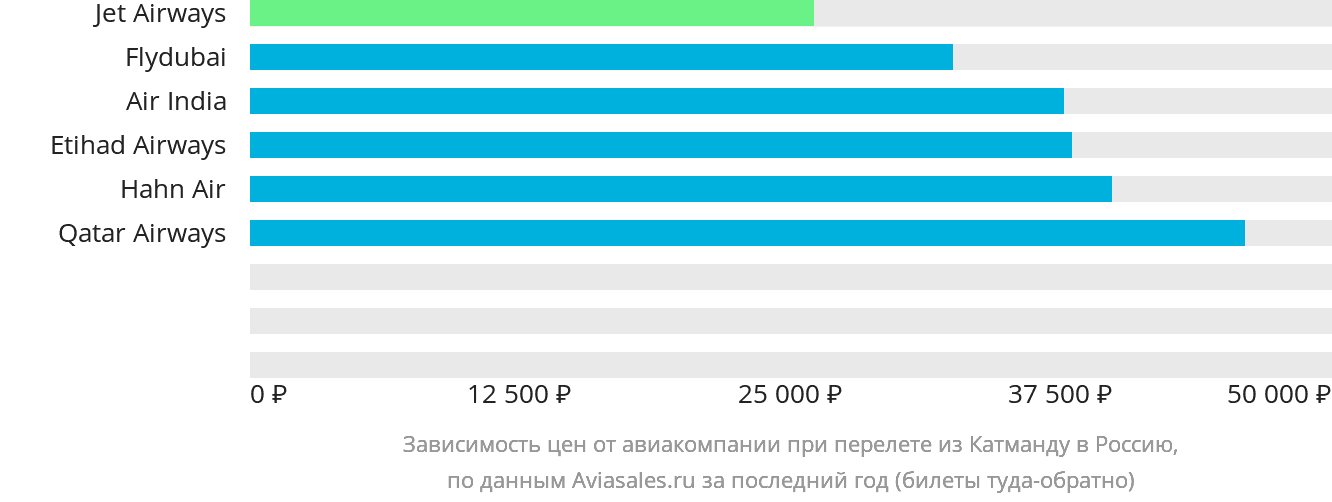 Динамика цен в зависимости от авиакомпании, совершающей перелёт из Катманду в Россию