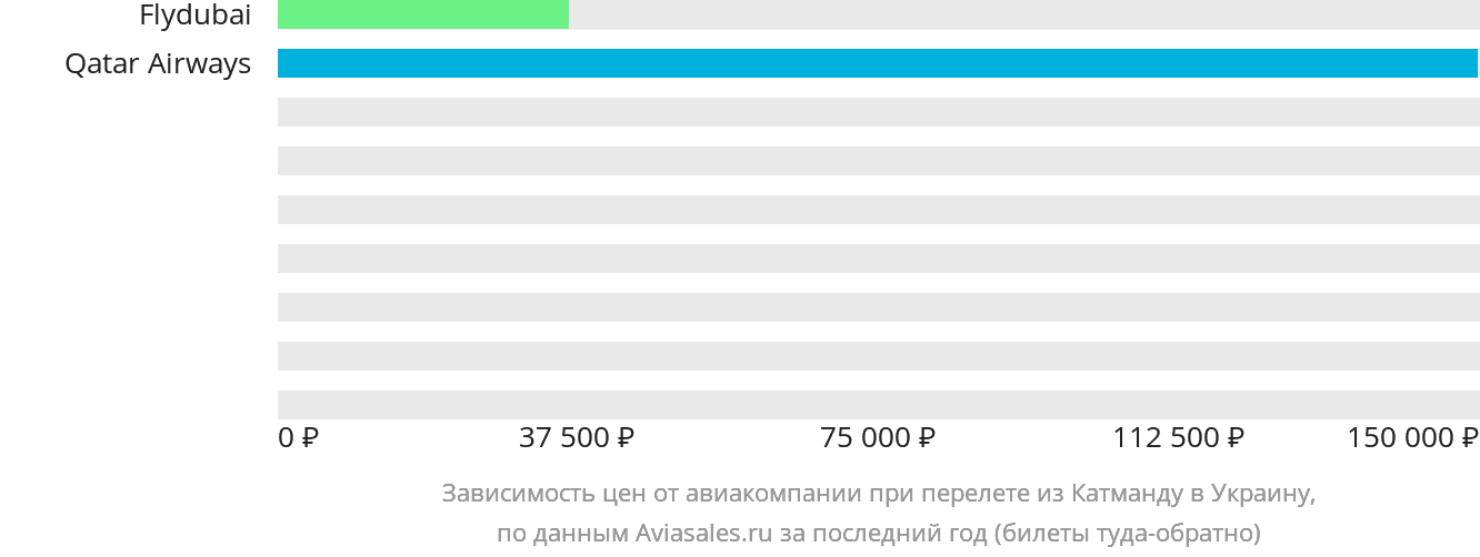 Динамика цен в зависимости от авиакомпании, совершающей перелёт из Катманду в Украину