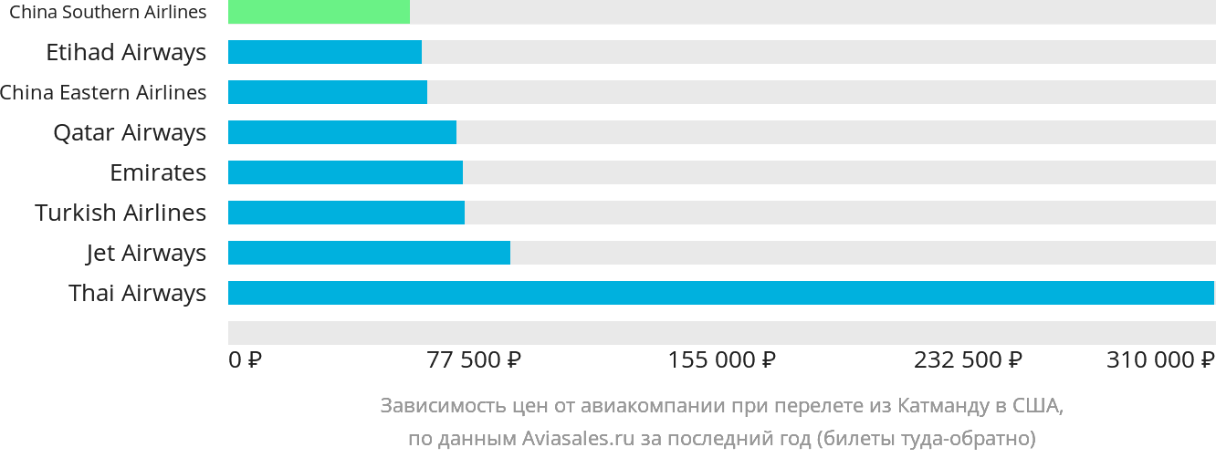 Динамика цен в зависимости от авиакомпании, совершающей перелёт из Катманду в США