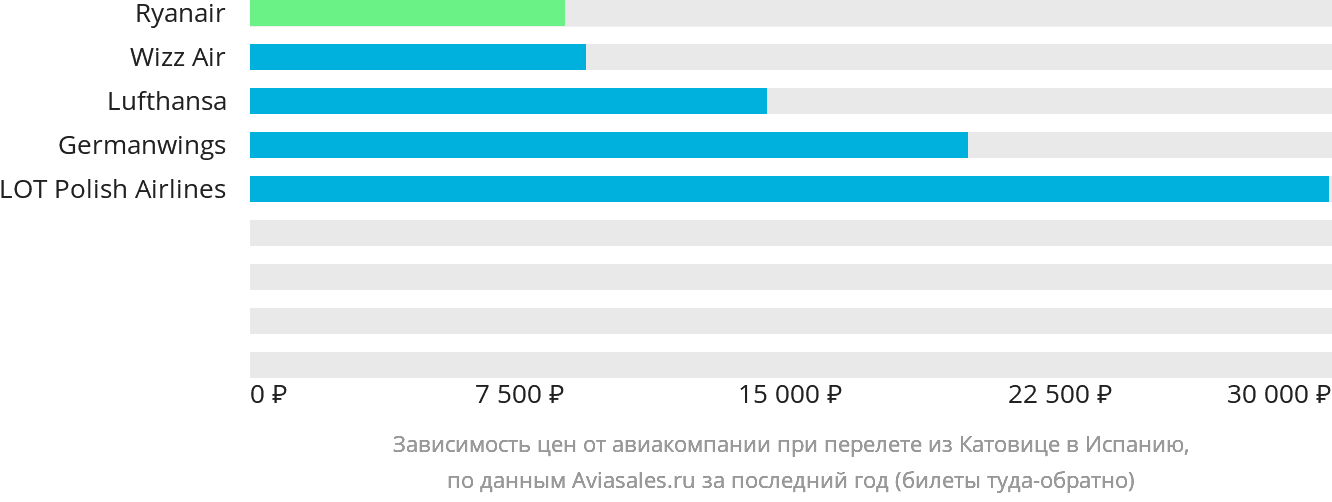 Динамика цен в зависимости от авиакомпании, совершающей перелёт из Катовице в Испанию