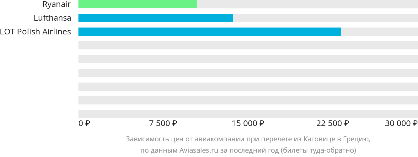 Динамика цен в зависимости от авиакомпании, совершающей перелёт из Катовице в Грецию