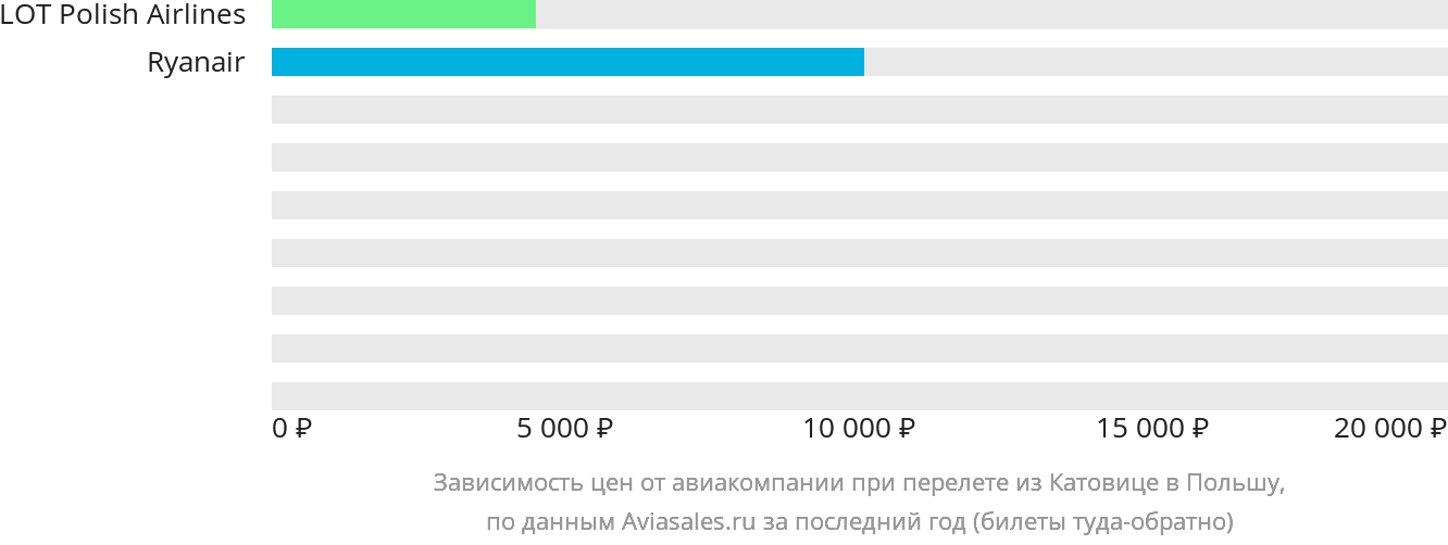 Динамика цен в зависимости от авиакомпании, совершающей перелёт из Катовице в Польшу
