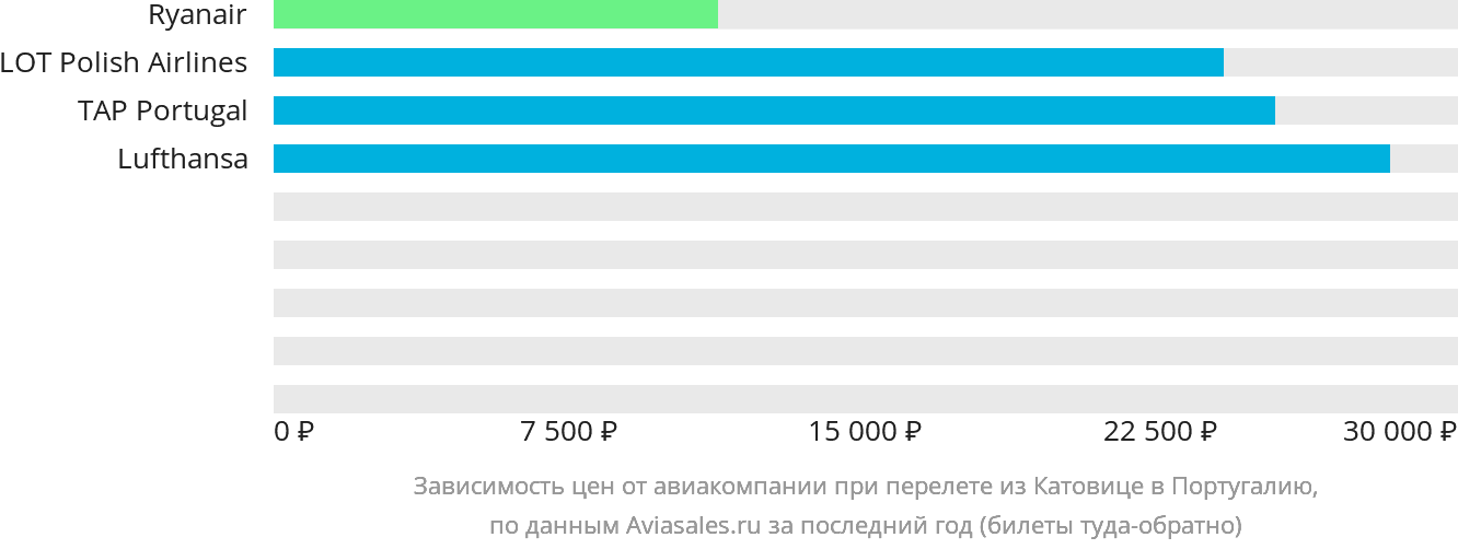 Динамика цен в зависимости от авиакомпании, совершающей перелёт из Катовице в Португалию