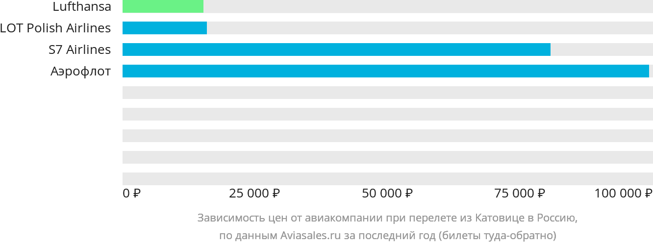 Динамика цен в зависимости от авиакомпании, совершающей перелёт из Катовице в Россию