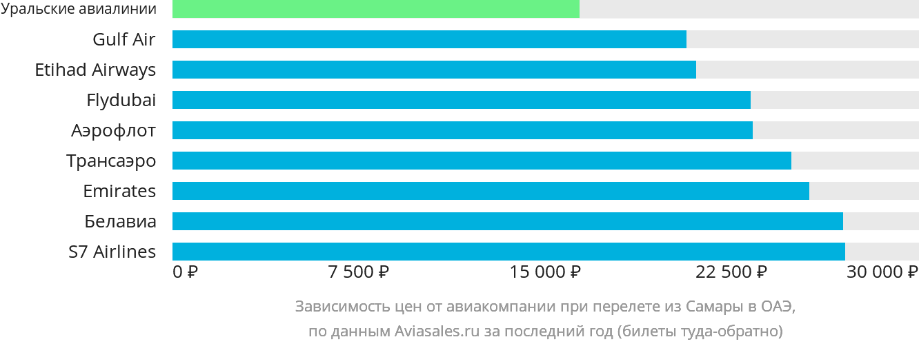 Динамика цен в зависимости от авиакомпании, совершающей перелёт из Самары в ОАЭ