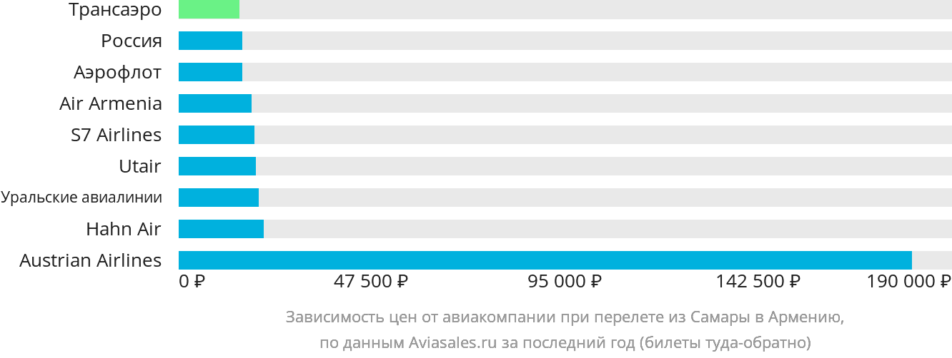 Динамика цен в зависимости от авиакомпании, совершающей перелёт из Самары в Армению