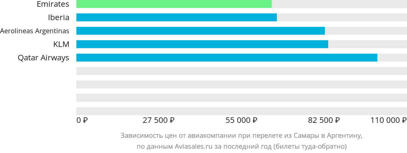 Динамика цен в зависимости от авиакомпании, совершающей перелёт из Самары в Аргентину