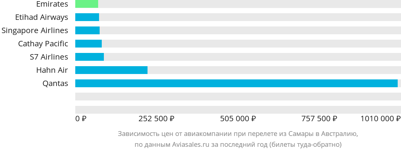 Динамика цен в зависимости от авиакомпании, совершающей перелёт из Самары в Австралию