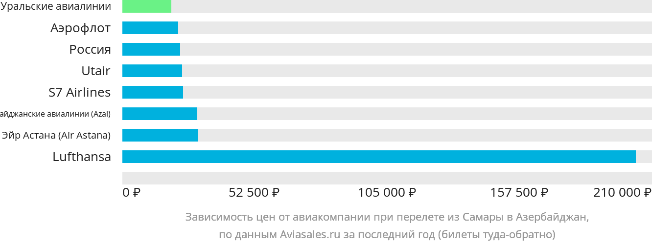 Динамика цен в зависимости от авиакомпании, совершающей перелёт из Самары в Азербайджан