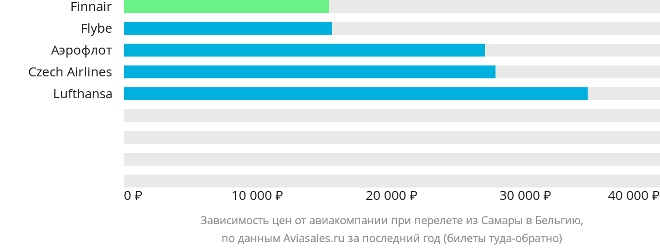 Динамика цен в зависимости от авиакомпании, совершающей перелёт из Самары в Бельгию