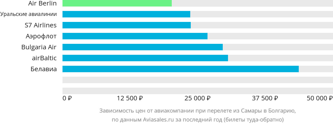 Динамика цен в зависимости от авиакомпании, совершающей перелёт из Самары в Болгарию