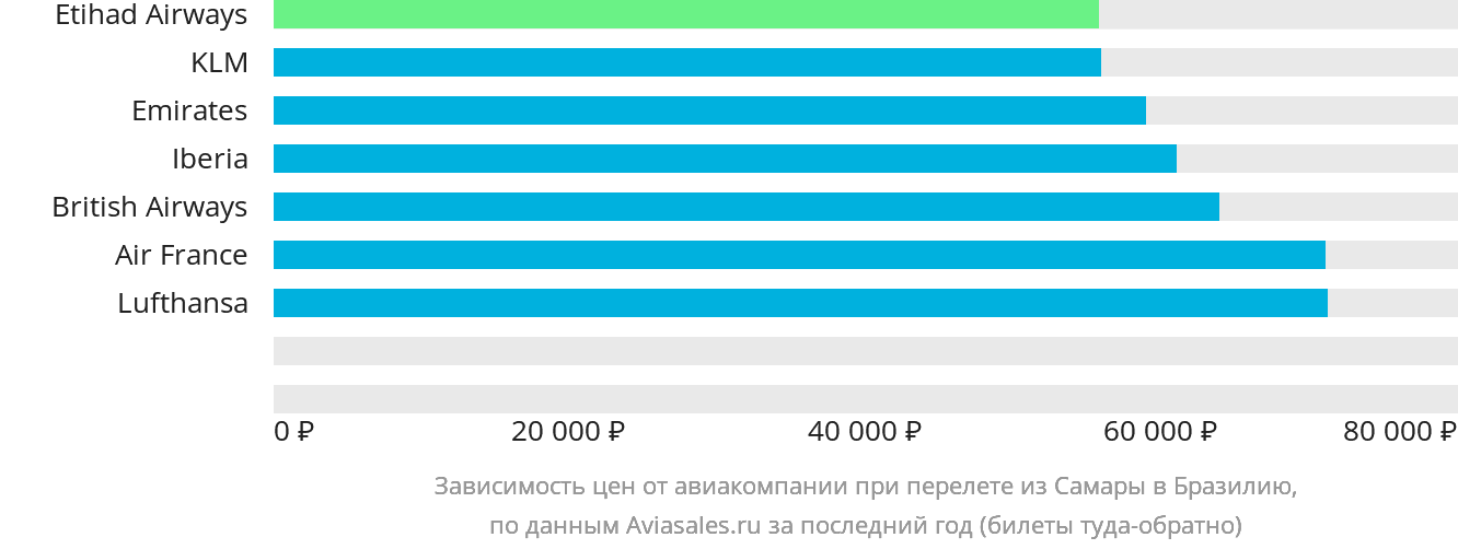 Динамика цен в зависимости от авиакомпании, совершающей перелёт из Самары в Бразилию