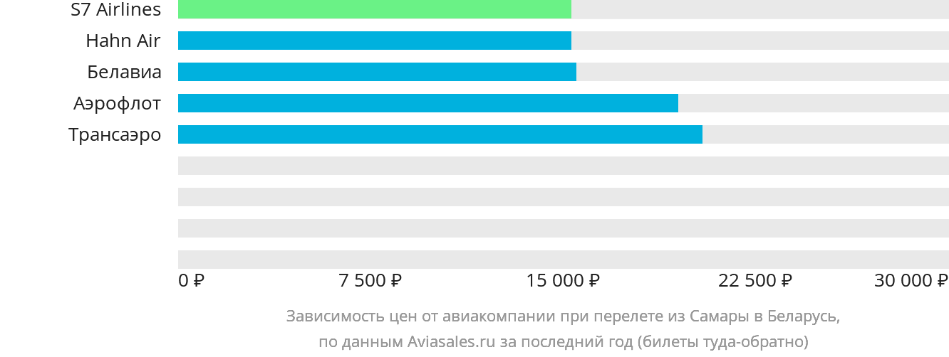 Динамика цен в зависимости от авиакомпании, совершающей перелёт из Самары в Беларусь