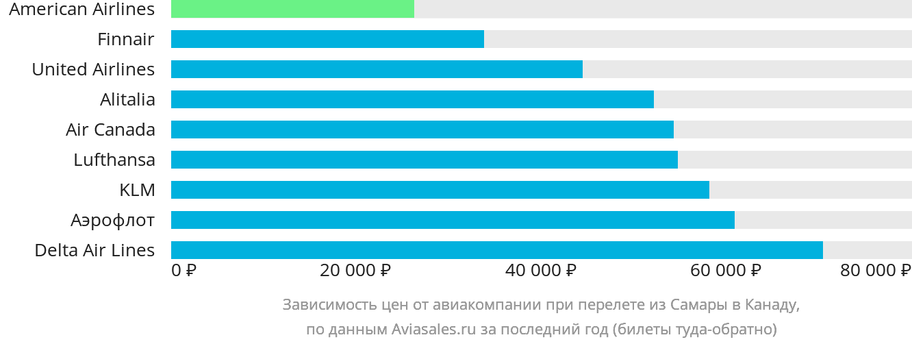 Динамика цен в зависимости от авиакомпании, совершающей перелёт из Самары в Канаду