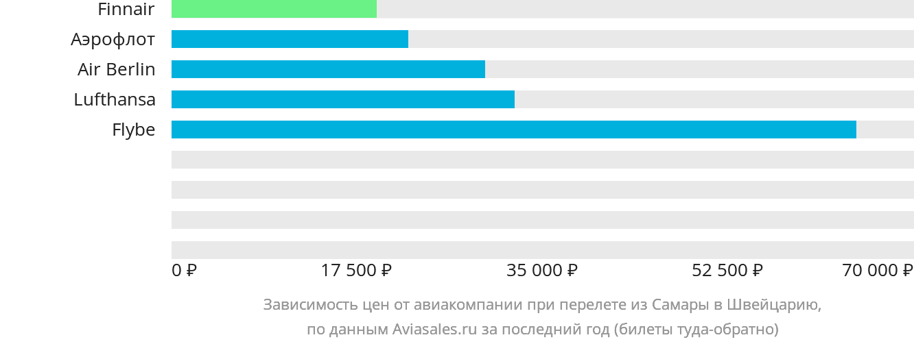 Динамика цен в зависимости от авиакомпании, совершающей перелёт из Самары в Швейцарию
