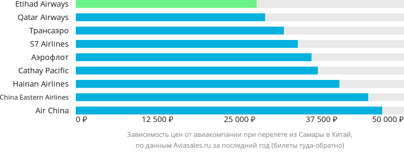 Динамика цен в зависимости от авиакомпании, совершающей перелёт из Самары в Китай