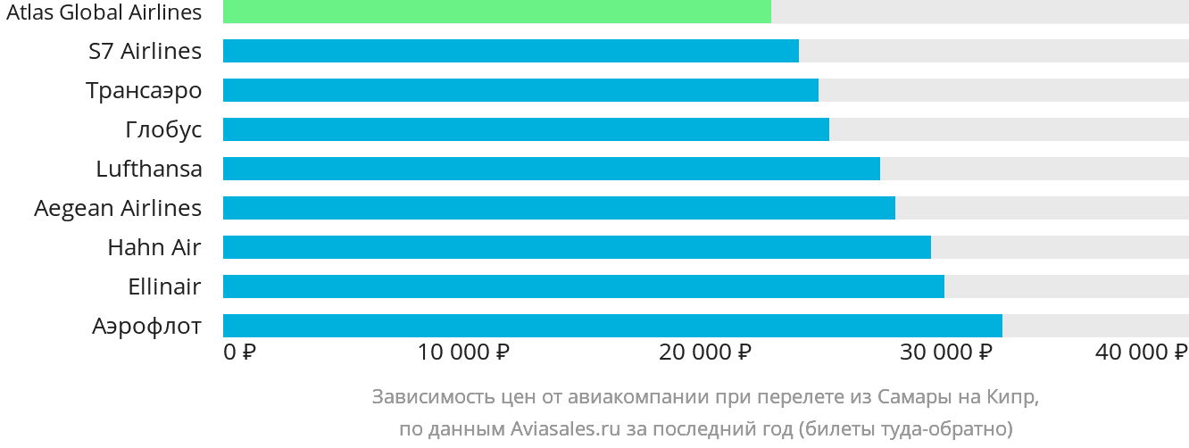 Динамика цен в зависимости от авиакомпании, совершающей перелёт из Самары на Кипр