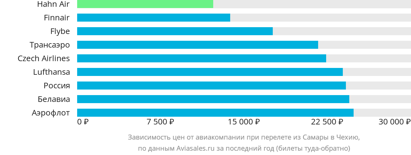 Динамика цен в зависимости от авиакомпании, совершающей перелёт из Самары в Чехию