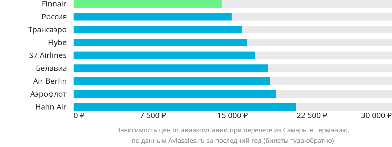 Динамика цен в зависимости от авиакомпании, совершающей перелёт из Самары в Германию