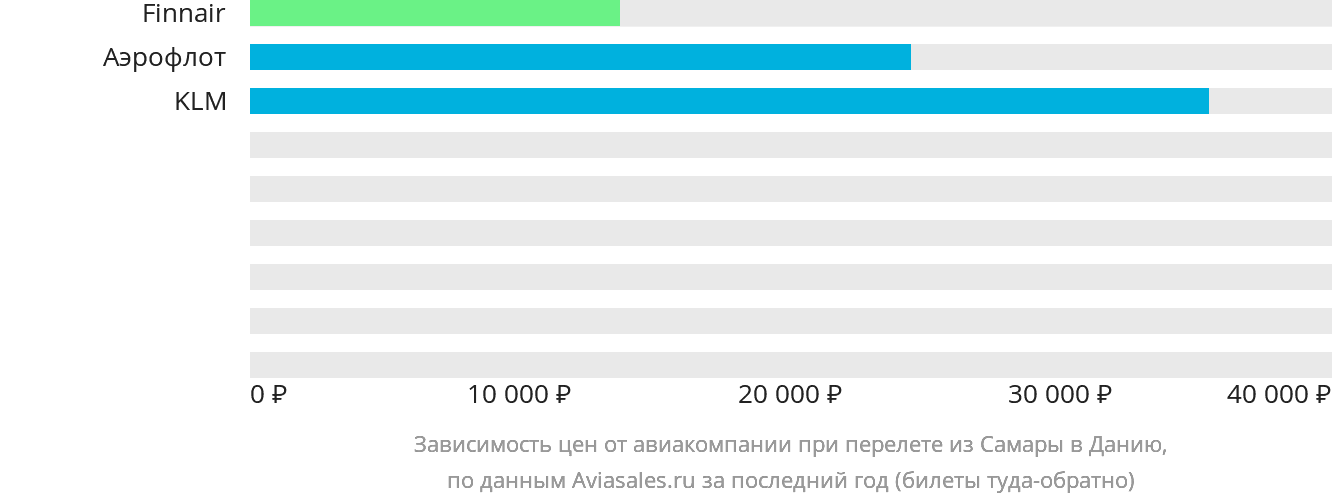 Динамика цен в зависимости от авиакомпании, совершающей перелёт из Самары в Данию