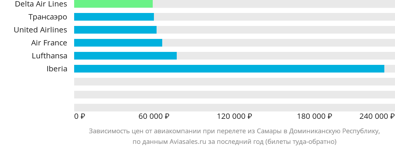 Динамика цен в зависимости от авиакомпании, совершающей перелёт из Самары в Доминиканскую Республику