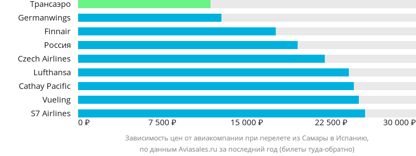 Динамика цен в зависимости от авиакомпании, совершающей перелёт из Самары в Испанию
