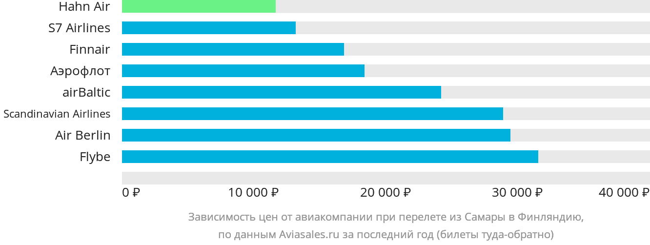 Динамика цен в зависимости от авиакомпании, совершающей перелёт из Самары в Финляндию