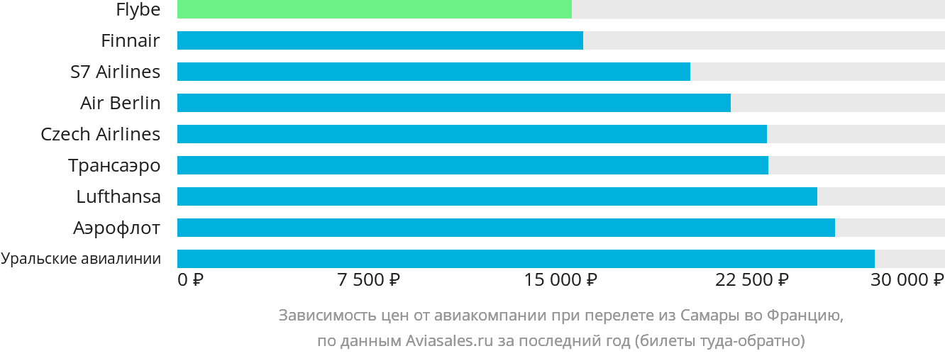 Динамика цен в зависимости от авиакомпании, совершающей перелёт из Самары во Францию