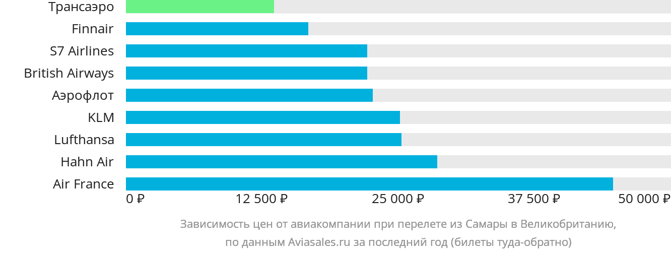 Динамика цен в зависимости от авиакомпании, совершающей перелёт из Самары в Великобританию