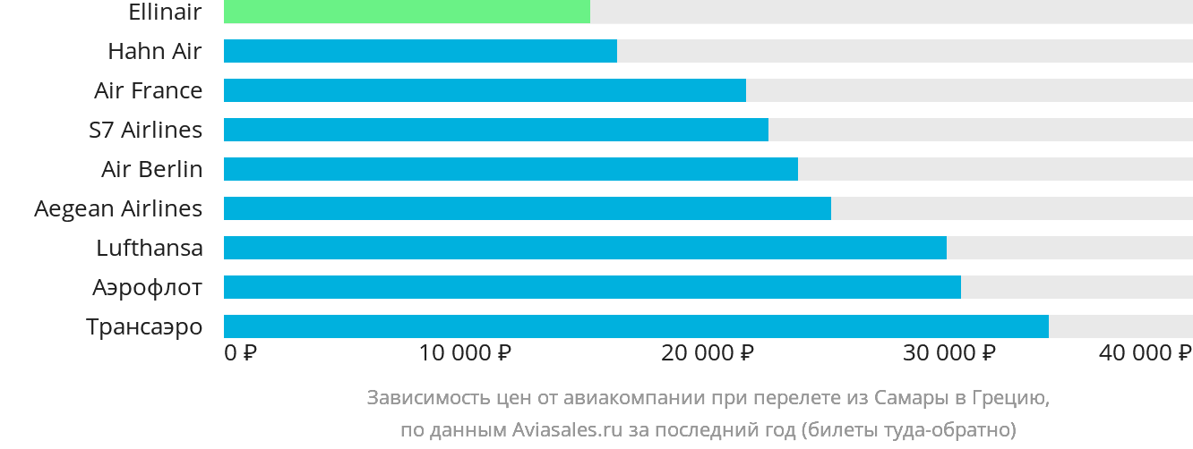 Динамика цен в зависимости от авиакомпании, совершающей перелёт из Самары в Грецию