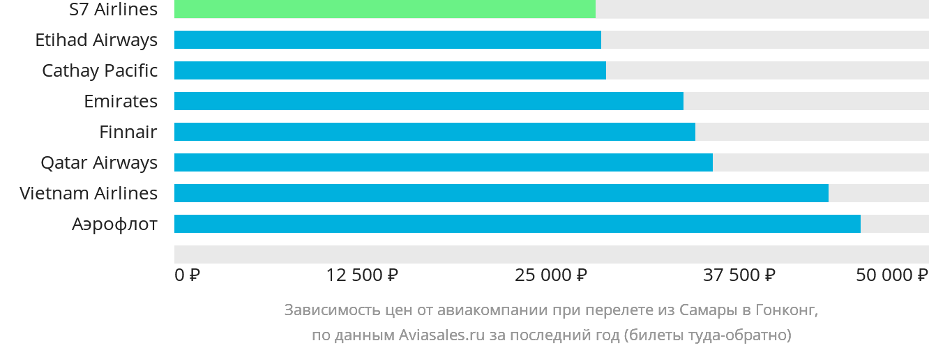 Динамика цен в зависимости от авиакомпании, совершающей перелёт из Самары в Гонконг