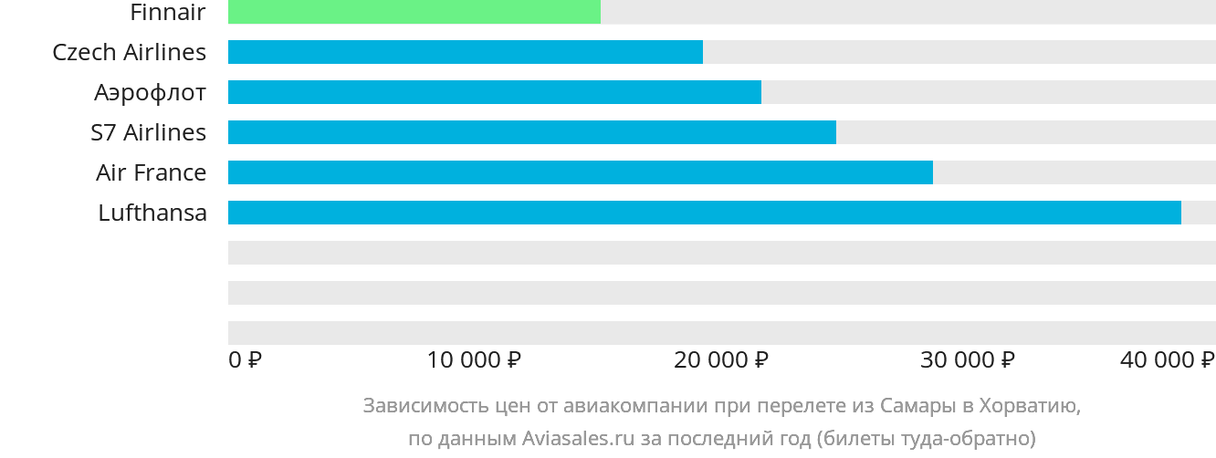 Динамика цен в зависимости от авиакомпании, совершающей перелёт из Самары в Хорватию