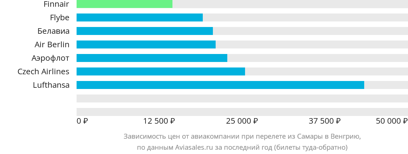 Динамика цен в зависимости от авиакомпании, совершающей перелёт из Самары в Венгрию